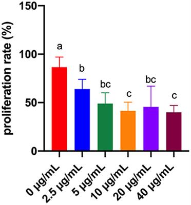 Fumonisin B1 Induces Immunotoxicity and Apoptosis of Chicken Splenic Lymphocytes